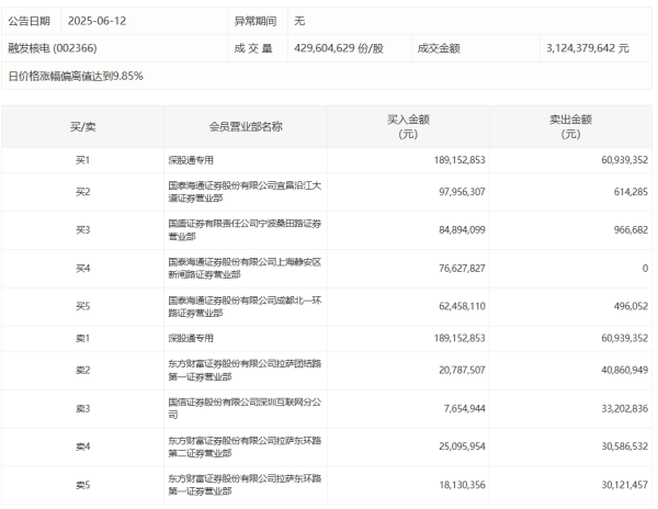全民配资 融发核电今日涨停 深股通专用席位买入1.89亿元并卖出6093.94万元