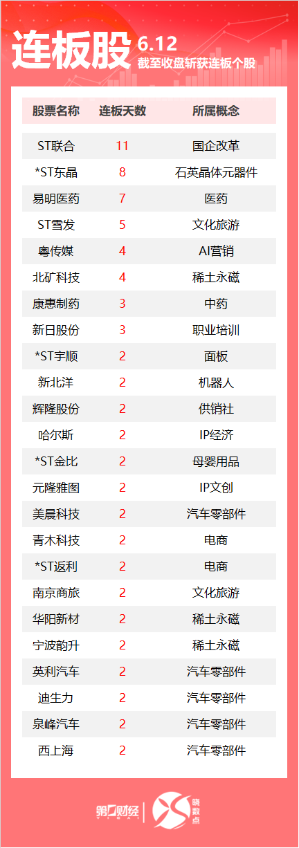 金策略 连板股追踪丨A股今日共74只个股涨停 汽车零部件板块多股连板