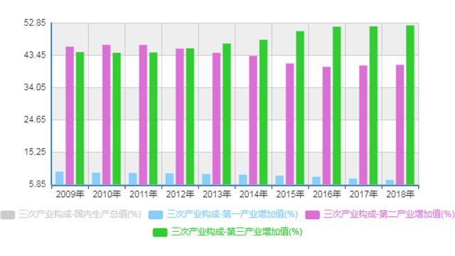 中国经济三次产业构成(2009年-2018年)。来源:国家统计局