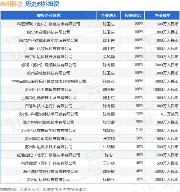 佳禾资本 苏州科达（603660）新增一起对外投资，被投资公司为苏州科达科技股份有限公司
