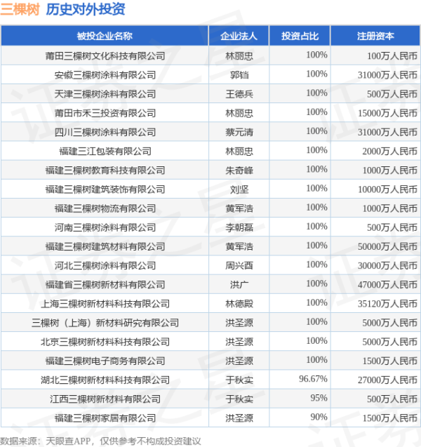 犇牛聚财 三棵树（603737）新增一起对外投资，被投资公司为三棵树涂料股份有限公司