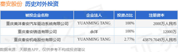 指南针股票 秦安股份（603758）新增一起对外投资，被投资公司为重庆秦安机电股份有限公司