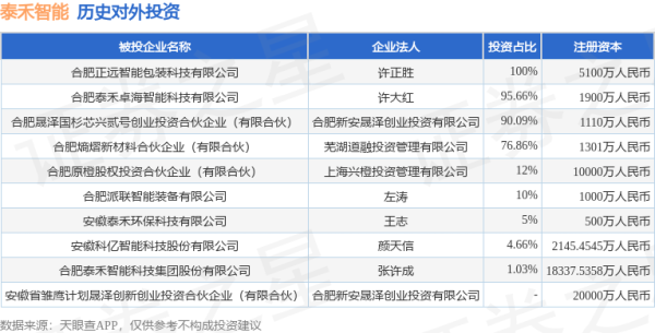 创元网配资 泰禾智能（603656）新增一起对外投资，被投资公司为合肥泰禾智能科技集团股份有限公司