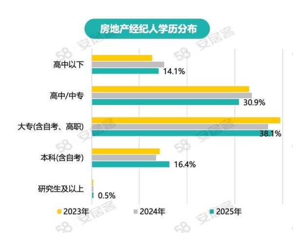 豪泰配资 百万房产经纪人生存报告：学历整体提升，行业拥抱AI