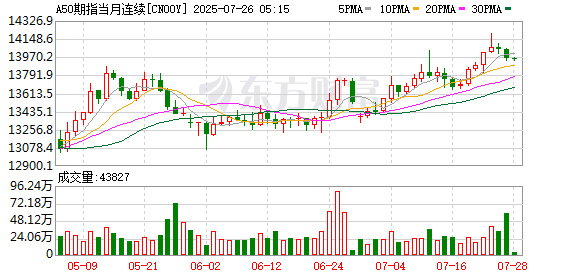 聚点股 富时A50期指连续夜盘收涨0.24% 报14049点
