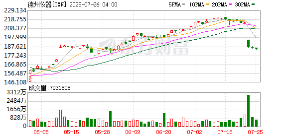 信钰证券 德州仪器美股盘后跌幅扩大至11%