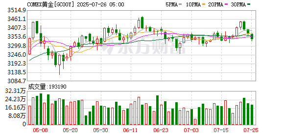 聚富人 COMEX黄金期货收涨1.1% 报3444美元/盎司