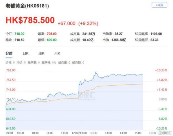 高忆配资 营收大增251%，半年狂赚23亿！老铺黄金杀疯了
