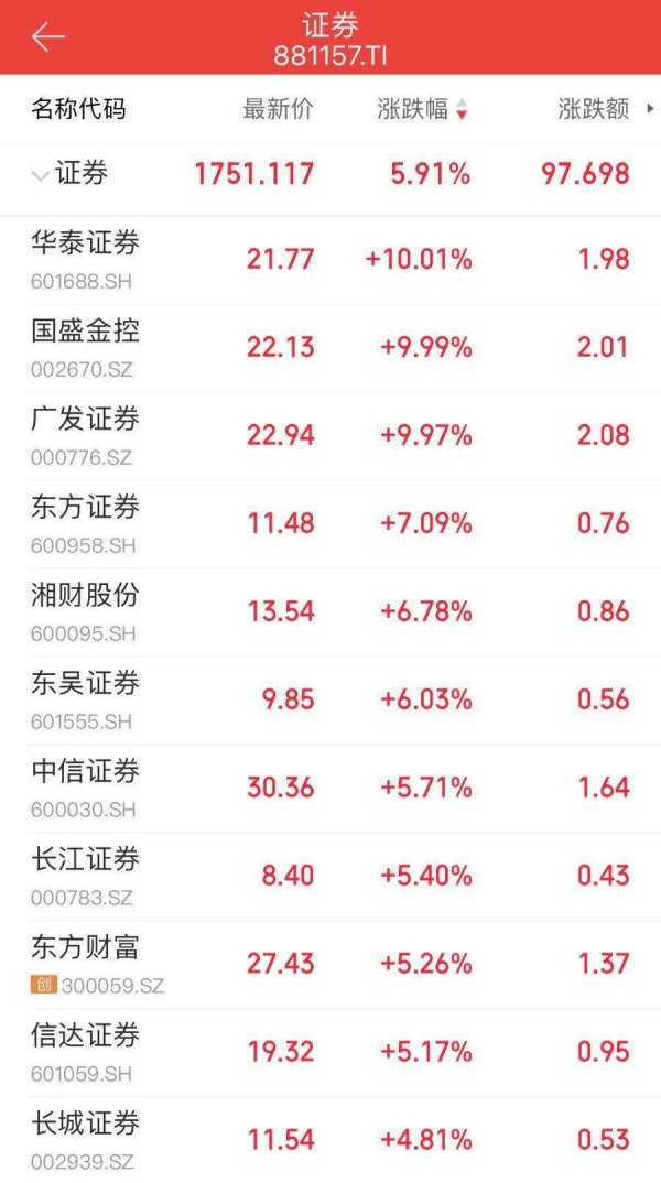 天盈资本配资 牛市旗手大爆发！华泰证券涨停，外资密集看多A股