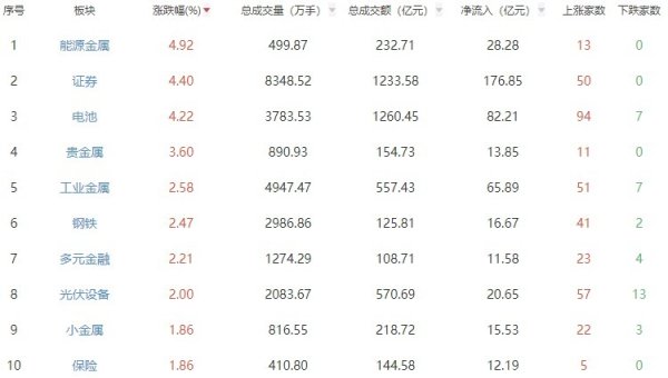 卓信速配 收评：沪指涨0.9%创指涨2.74% 券商板块强势