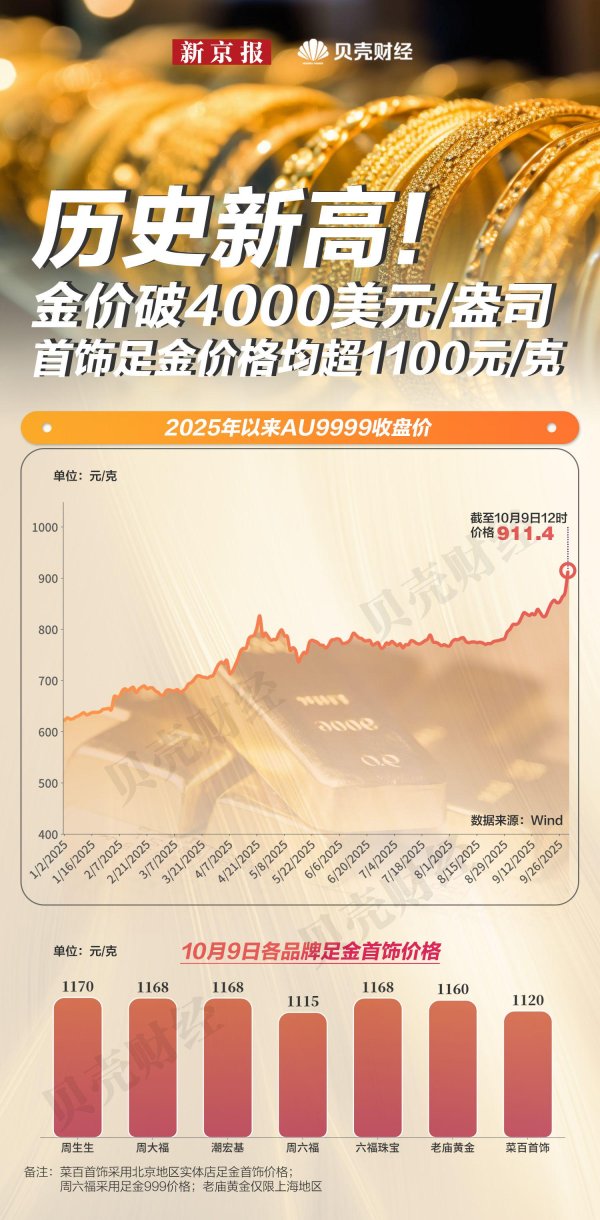 豌豆财富 金价10个月涨超50% 多家品牌足金价格破1160元/克